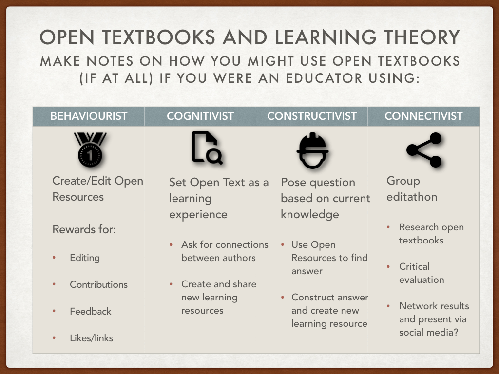 Open text books and Learning Theory slide showing how you could use open text books for different types of learning theory