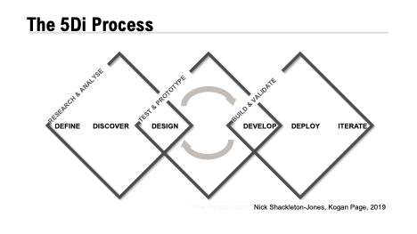Diagram showing the 5Di process